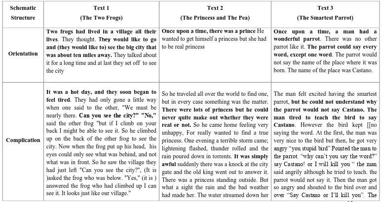 Table 3.1  The Selection of Narrative Texts in the Summative Tests Given For Students  