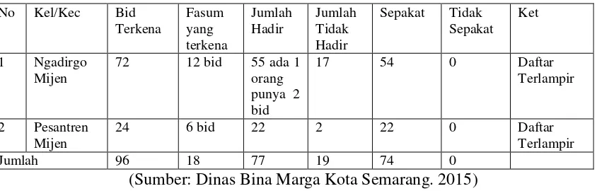 Tabel 4.2 Hasil Konsultasi Publik Kecamatan Mijen 