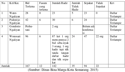 Tabel 4.3 Hasil Konsultasi Publik Kecamatan Ngaliyan 