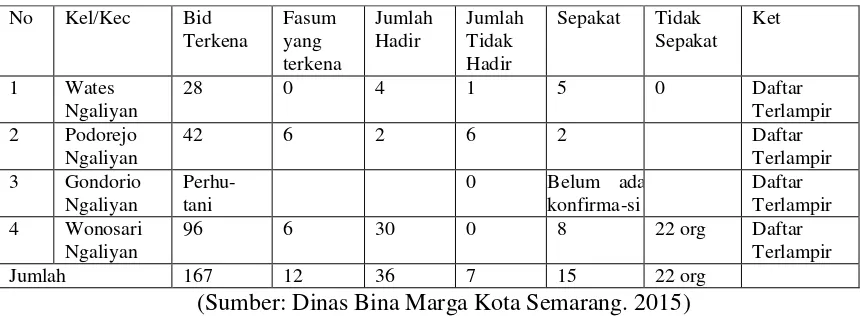 Tabel 4.4 Hasil Konsultasi Publik Ulang Kecamatan Ngaliyan 