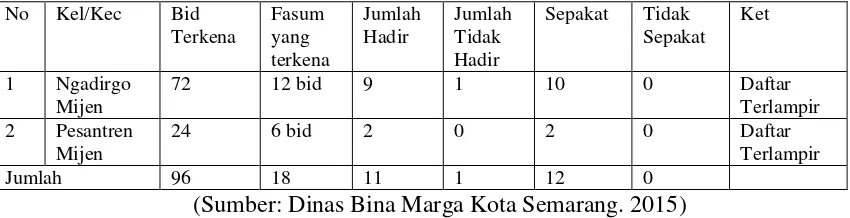 Tabel 4.5 Hasil Konsultasi Publik Ulang Kecamatan Mijen 