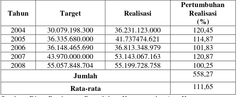 Tabel 1. Data Target dan Realisasi Bagi Hasil Pajak Kota Bandar Lampung                 Tahun 2004-2008 (dalam Rupiah) 