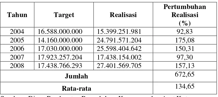 Tabel 2. Data Target dan Realisasi bagi Hasil Bukan Pajak Kota                 Bandar Lampung Tahun 2004-2008 (dalam rupiah) 