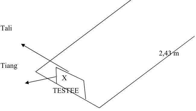 Gambar 3.5  Diagram Tes Throw and Catch 