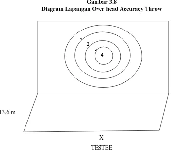 Gambar 3.8 Diagram Lapangan Over head Accuracy Throw 