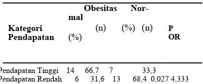 Tabel 8 menunjukkan hasil analisa bivariat dengan level signifikansi (α = 0,05) diperoleh nilai P value < 0,05 yang berarti terdapat hub-