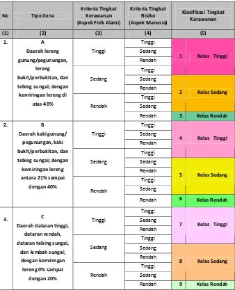 Tabel 1     Klasifikasi tipe zona berpotensi longsor