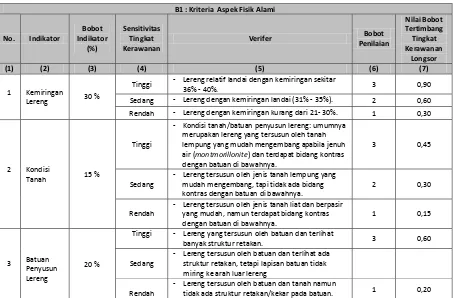 Tabel  3     Kriteria dan indikator tingkat kerawanan untuk zona berpotensi longsor tipe B