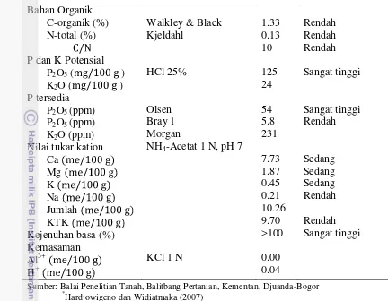 Tabel 2  Analisis total bakteri dan total aktinomiset dalam tanah 
