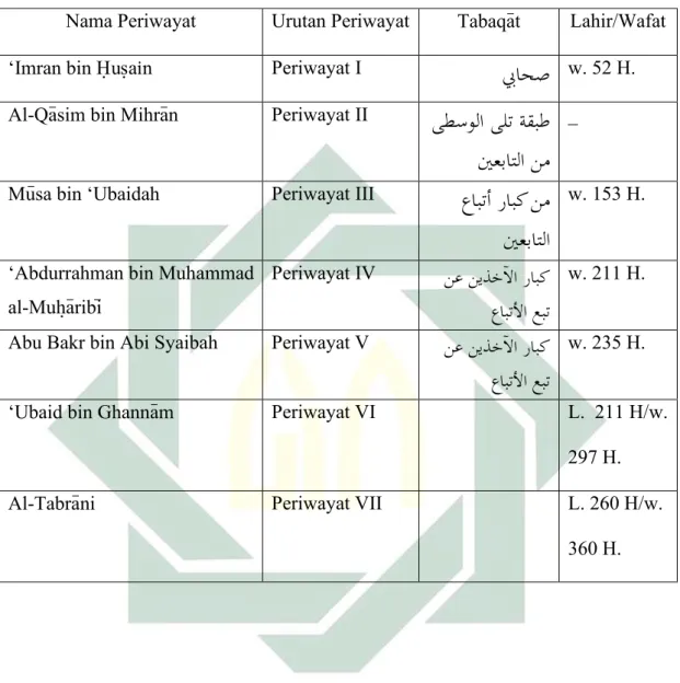 Tabel Periwayat Mu’jam al-Kabi&gt;r al-Tabra&gt;ni 