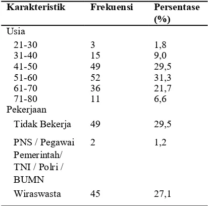 Tabel 1. Frekuensi dan Persentase Karakteris-tik Penderita Penyakit Ginjal Stadium Akhir yang Menjalani teraapi HD di BRSU Tabanan (n=166) 