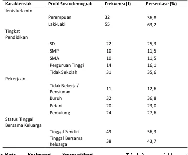 Tabel 2. menunjukkan rata-frekuensi analgesik berdasarkan profil sosiodemografi pasien lansia.rata  