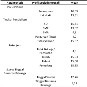Tabel 2. Rata-Rata Frekuensi Swamedikasi Analgesik Berdasarkan Profil Sosiodemografi Pasien Lansia 