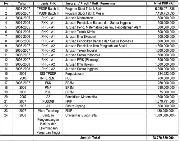 Tabel 2 : Daftar PHK Yang Diterima Universitas Bung Hatta  