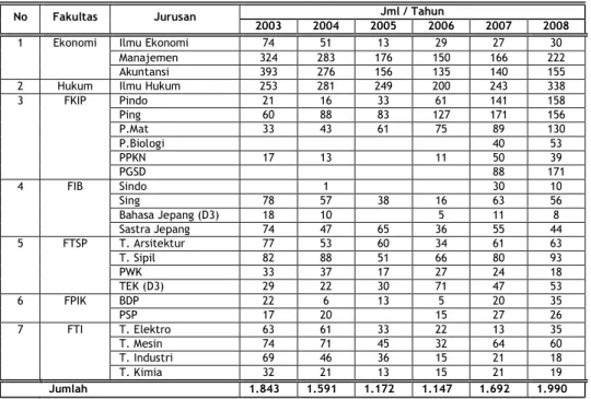Tabel 3 : Jumlah Mahasiswa Baru Universitas Bung Hatta  Tahun 2003 s.d 2008   Jml / Tahun  No  Fakultas  Jurusan  2003  2004  2005  2006  2007  2008  Ilmu Ekonomi   74  51  13  29  27  30  Manajemen   324  283  176  150  166  222 1 Ekonomi   Akuntansi   39