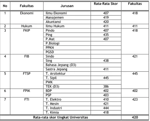 Tabel 4  :  Rata- Rata Skor Institusional Toefl Wisudawan Universitas Bung Hatta Periode  April 2009