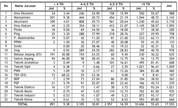 Tabel 6 :   Daftar  Sebaran  Rata-Rata  Masa  Studi  Lulusan  Per  Jurusan  Dalam  8  Tahun  Terakhir (Lulusan Th 2000–2007)   &lt; 4 TH   4-4,5 TH   4,5-5 TH   &gt;5 TH   No   Nama Jurusan   Jml  %  Jml  %  Jml  %  Jml  %  Jml  1  Ilmu Ekonomi  34  3.44  