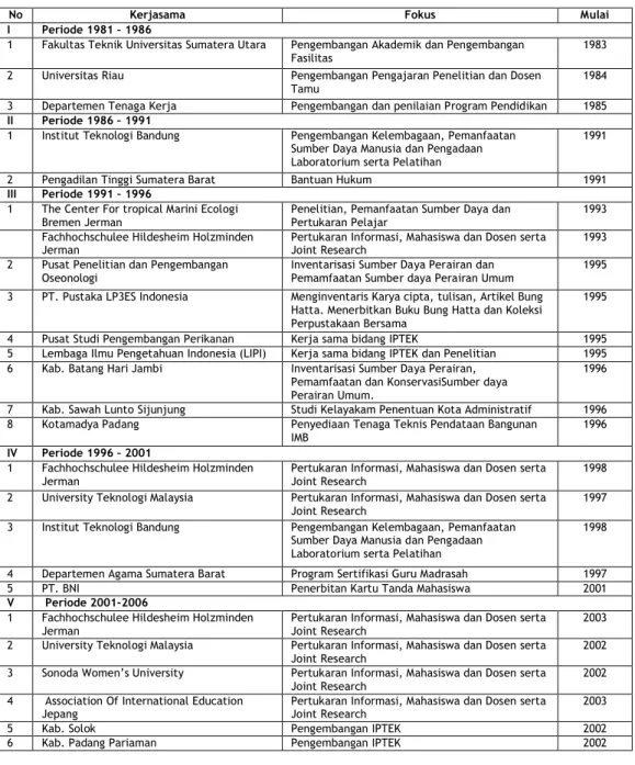 Tabel 9 : Perkembangan Kerjasama Universitas Bung Hatta  Selama 25 Tahun  
