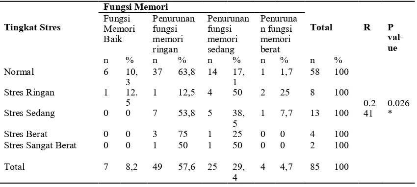 Tabel 7. Hubungan Tingkat Stres dengan Fungsi Memori (n=85) 