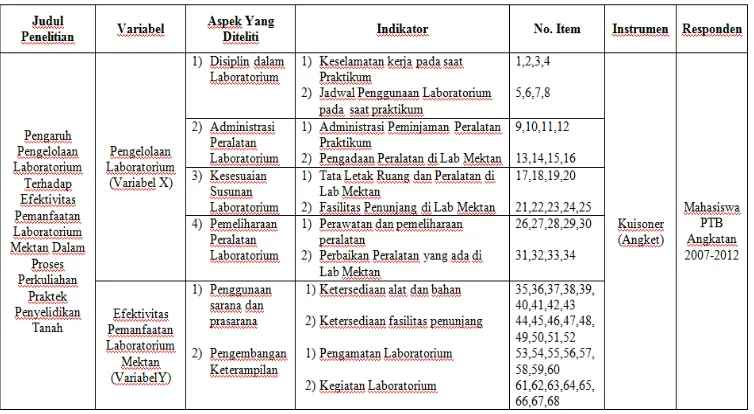 Tabel 3.2 diatas menunjukkan kisi-kisi instrumen penelitian uji coba yang 