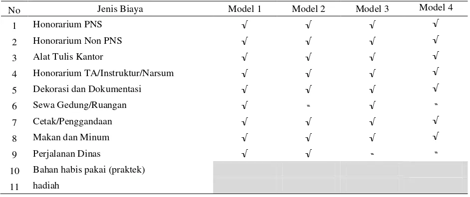 Tabel 2. Komponen Biaya Pada 4 Model Analisis Standart Belanja (ASB) 