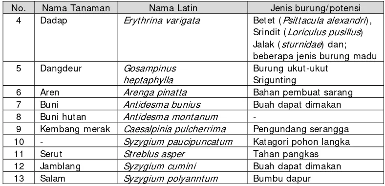 Tabel 2.8  Contoh Tanaman untuk Sabuk Hijau yang Tahan Terhadap Penggenangan Air 