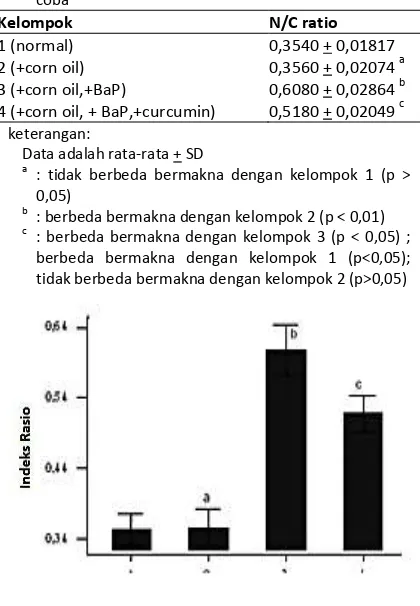 Gambar 3. Indeks apoptosis dari hepatosit ke-4 kelompok hewan coba. Curcumin meningkatkan indeks apoptosis hepatosit pada hewan coba yang dipapar dengan BaP 