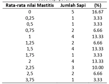 Tabel 2. Rata-rata nilai mastitis berdasarkan uji CMT pada 