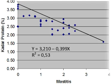 Gambar 1. Pengaruh antara rata-rata nilai mastitis terhadap kadar protein susu 