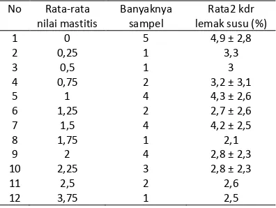 Tabel 4. Rata-rata kadar lemak susu sapi perah pada berbagai jumlah tingkat   mastitis 