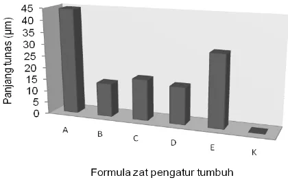 Gambar 6. Panjang rata-rata tunas rumput laut K. alvarezii pada berbagai formula ZPT 
