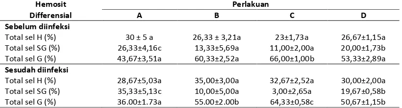 Tabel 4.  Total sel Hyalin (H), Semi Granular(SG) dan Granular (G) udang windu (Penaeus monodon Fab.) pasca diberi pakan percobaan sebelum dan sesudah diinfeksi V