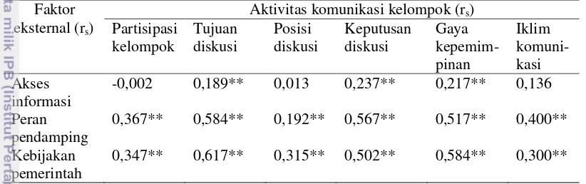 Tabel 18  Nilai koefisien korelasi antara faktor eksternal dan aktivitas komunikasi kelompok,  2014 