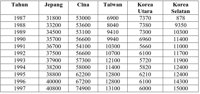 Tabel 1. Tren Anggaran Belanja Militer  Negara-negara di Asia Timur Tahun 1987-1997 