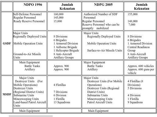 Tabel 2 . Kekuatan Pertahanan Jepang dalam NDPO 1996 dan NDPG 2005 