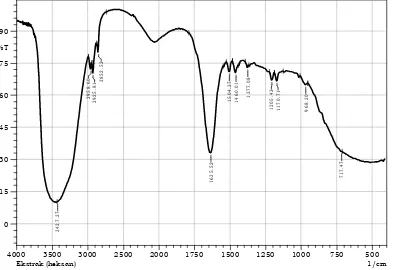 Gambar 2.  Spektrofotometri Inframerah  dari ekstrak n-heksan 