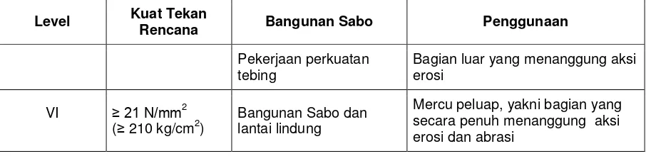 Tabel B.2 dapat digunakan untuk bangunan Sabo dengan tinggi kurang dari 15 m, 