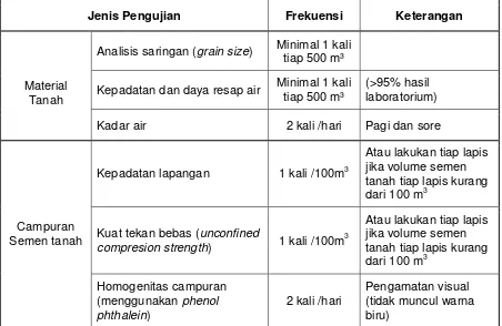 Tabel B.3   Periode pengujian untuk pengendalian  mutu campuran semen tanah 