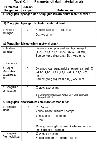 Tabel C.1 Parameter uji dari material tanah 