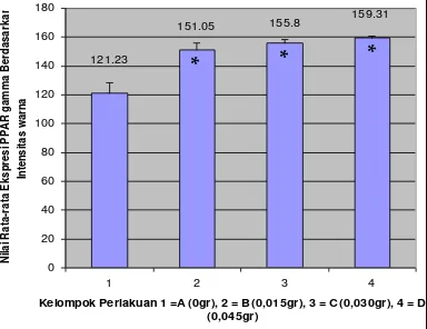 Gambar 4. Hubungan antara pemberian teh hitam  terhadap intensitas warna ekspresi PPAR (*, signifikan pada p  0.05)