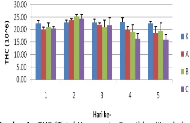 Tabel 2. Hasil perhitungan Total Haemocyte Count (THC) kepiting bakau (S. serata) selama uji sublethal fenol 