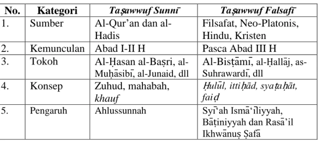 Tabel 2.2. Taṣawwuf Sunnī dan Taṣawwuf Falsafī 