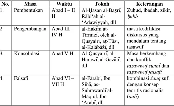 Tabel 2.3. Perkembangan Tasawuf 