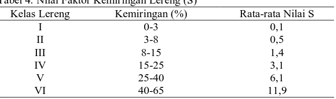 Tabel 3. Nilai Faktor Panjang Lereng (L) dan Kelas Drainase Kelas Drainase Rata-rata panjang lereng (m) Nilai L 