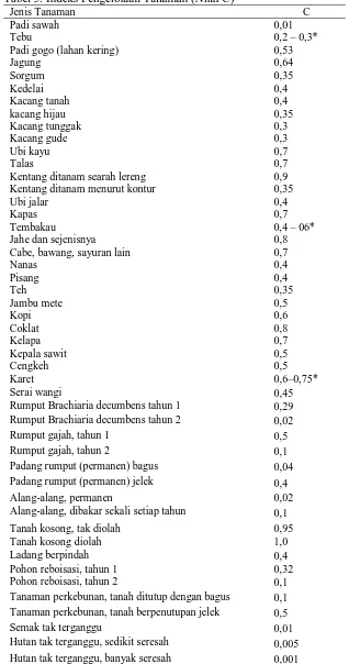 Tabel 5. Indeks Pengelolaan Tanaman (Nilai C) Jenis Tanaman 