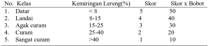 Tabel 9. Klasifikasi Kemiringan Lereng dan Skoringnya untuk Penentuan Lahan Kritis dengan Persen Bobot 10% No