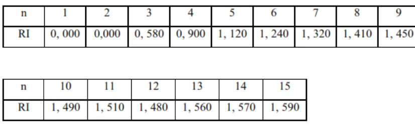 Tabel 2.3 Nilai Random Indeks (RI) 