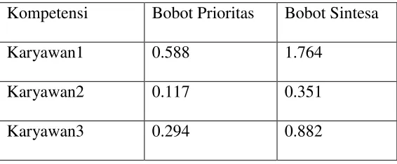 Tabel 2.13. Nilai Bobot Prioritas dan Bobot Sintesa untuk Pasangan Perbandingan 