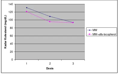 Gambar 1. Efek sinergistik minyak wijen dengan α-tocopherol  terhadap kadar kolesterol serum (p<0,05)