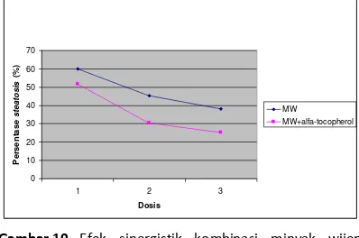 Gambar 10. Efek sinergistik kombinasi minyak wijen dengan α-tocopherol dapat lebih menurun-kan persentase steatosis (p<0,05)
